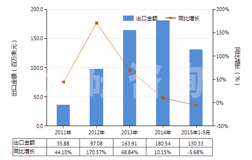 2011-2015年9月中國其他結(jié)構(gòu)上含有非稠合呋喃環(huán)的化合物(HS29321900)出口總額及增速統(tǒng)計